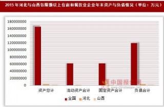 2015年河北省与陕西省各限额以上住宿和餐饮业企业年末资产与负债情况分析