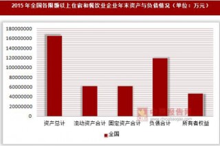 2015年吉林省与黑龙江省各限额以上住宿和餐饮业企业年末资产与负债情况分析