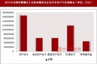 2015年西藏与陕西各限额以上住宿和餐饮业企业年末资产与负债情况分析