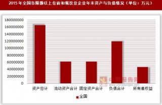 2015年贵州省与云南省各限额以上住宿和餐饮业企业年末资产与负债情况分析