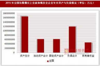 2015年甘肃省与青海省各限额以上住宿和餐饮业企业年末资产与负债情况分析