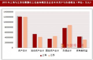 2015年上海与江苏各限额以上住宿和餐饮业企业年末资产与负债情况分析
