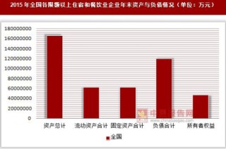 2015年内蒙古与辽宁省各限额以上住宿和餐饮业企业年末资产与负债情况分析