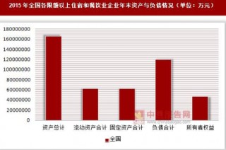 2015年重庆市与四川省各限额以上住宿和餐饮业企业年末资产与负债情况分析