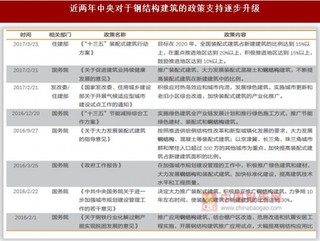 近年来随着我国政策、技术及成本等行业劣势因素消退或缓解  钢结构建筑迎来发展良机