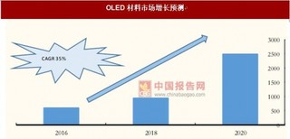 2017年我国OLED材料市场占有率及未来发展趋势分析