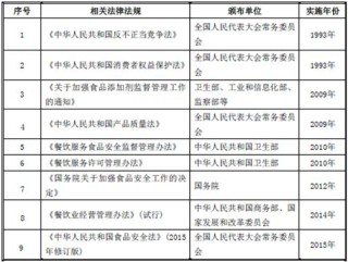 2017年中国餐饮服务行业监管体制及主要法律法规、政策
