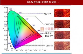 量子点技术引入 LCD TV，未来在大屏幕领域的强力竞争者