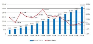 中国餐饮行业市场收入与增速变化现状