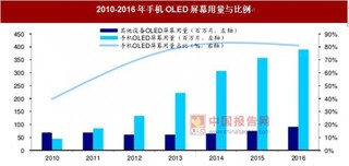 电视将成为 OLED产业的重要驱动力：LCD 电视饱和，电视行业技术转型