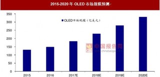 国内外 OLED 面板快速扩产，OLED 市场有望快速增长