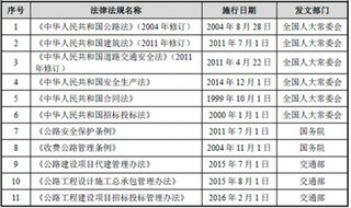 智能交通行业主要法律、法规、政策分析【图】