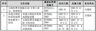 我国智能交通行业主要标准【图】