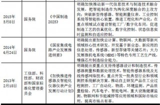 中国无线传感器网络行业监管体制及主要法律、法规和政策