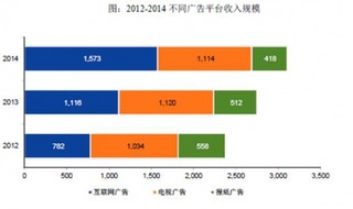 互聯(lián)網廣告日漸成為我國營銷市場主要驅動力