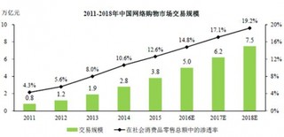 网络购物已成为核心零售渠道之一