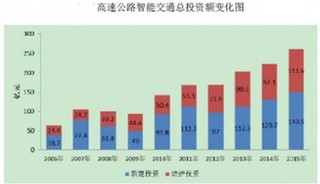 我国高速公路智能交通投资情况分析【图】