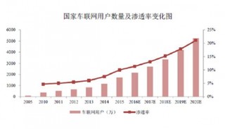 我国车联网行业渗透率情况统计分析【图】