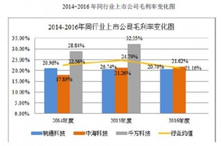 我国智能交通行业利润水平的变动趋势及变动原因【图】