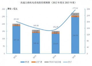 我国智能交通工程市场规模分析【图】