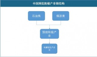中国预焙阳极行业产业链运营现状分析