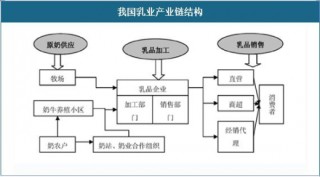 中国乳业产业链运营发展现状分析