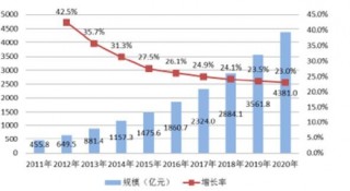 2017－2020年中国工业物联网市场规模分析