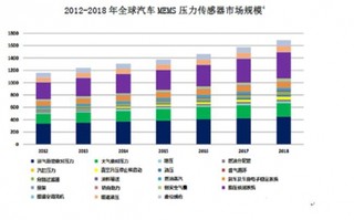 中国工业无线传感器网络市场现状与前景分析