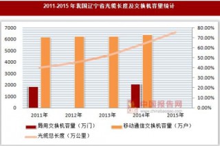 2011-2015年我国辽宁省光缆长度及交换机容量统计