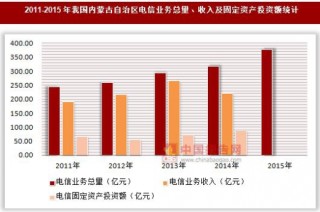 2011-2015年我国内蒙古自治区电信业务总量、收入及固定资产投资额统计
