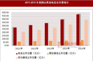 2011-2015年我国山西省电信业务量统计