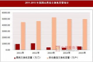 2011-2015年我国山西省交换机容量统计