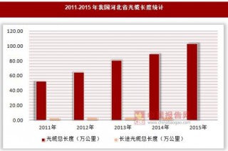 2011-2015年我国河北省光缆长度统计