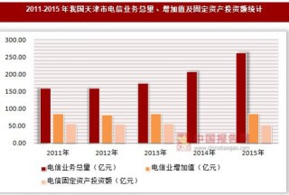 2011-2015年我国天津市电信业务总量、增加值及固定资产投资额统计