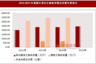 2012-2015年我国天津市交换机容量及光缆长度统计