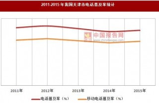 2011-2015年我国天津市电话普及率统计