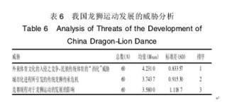 2017年中国龙狮运动可持续性发展战略swot分析