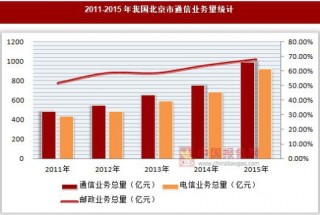 2011-2015年我国北京市通信业务量统计