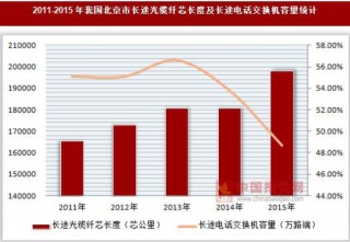 2011-2015年我国北京市长途光缆纤芯长度及长途电话交换机容量统计