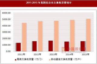 2011-2015年我国北京市交换机容量统计