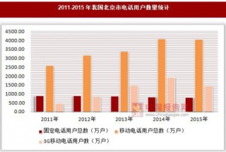 2011-2015年我国北京市电话用户数量统计