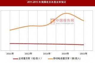 2011-2015年我国北京市普及率统计