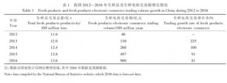 2017年中国生鲜电商物流市场swot分析