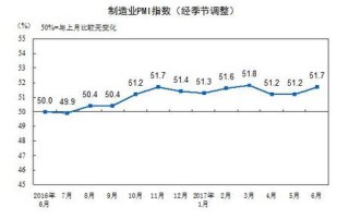 6月中国制造业采购经理指数(PMI)为51.7%