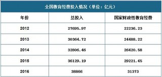 2012-2016年中国教育经费投入情况