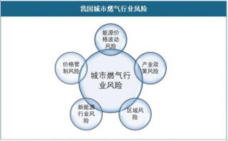 中国城市燃气行业风险及投资策略分析