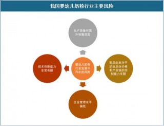 中国婴幼儿奶粉行业的发展风险及应对策略