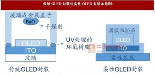 上游材料企业将受益于 OLED 市场的发展