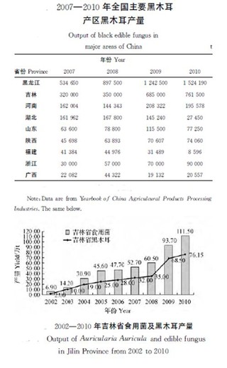 吉林省黑木耳产业发展转型升级研究