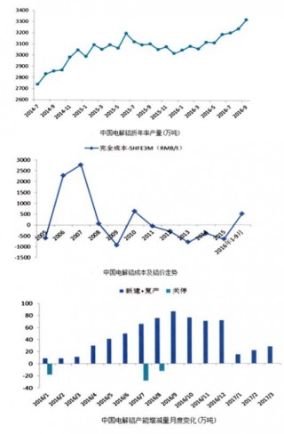 2016-2017年中国铝市场回顾与未来展望